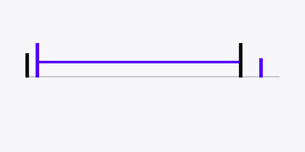 Timeline of a single load showing delivery at day zero, the invoice sent at day one, and the broker paying at day forty-one, with the funded period marked between the invoice and the payment.