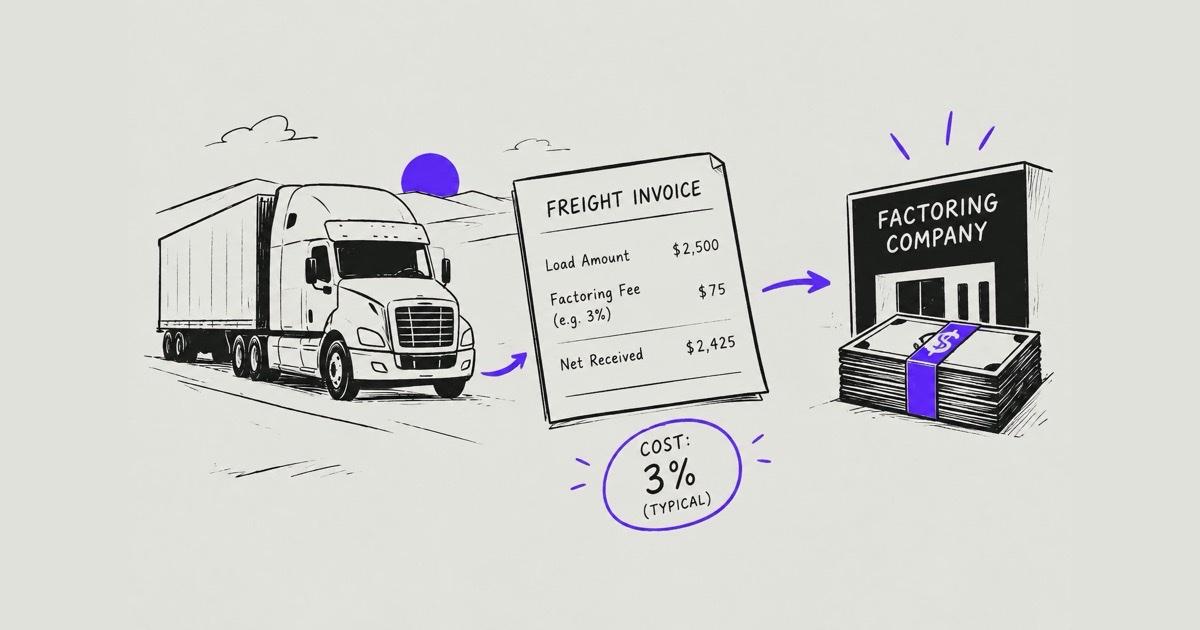 Ink illustration of a freight invoice showing the load amount, the factoring fee deducted, and the net received, with the invoice passing to a factoring company
