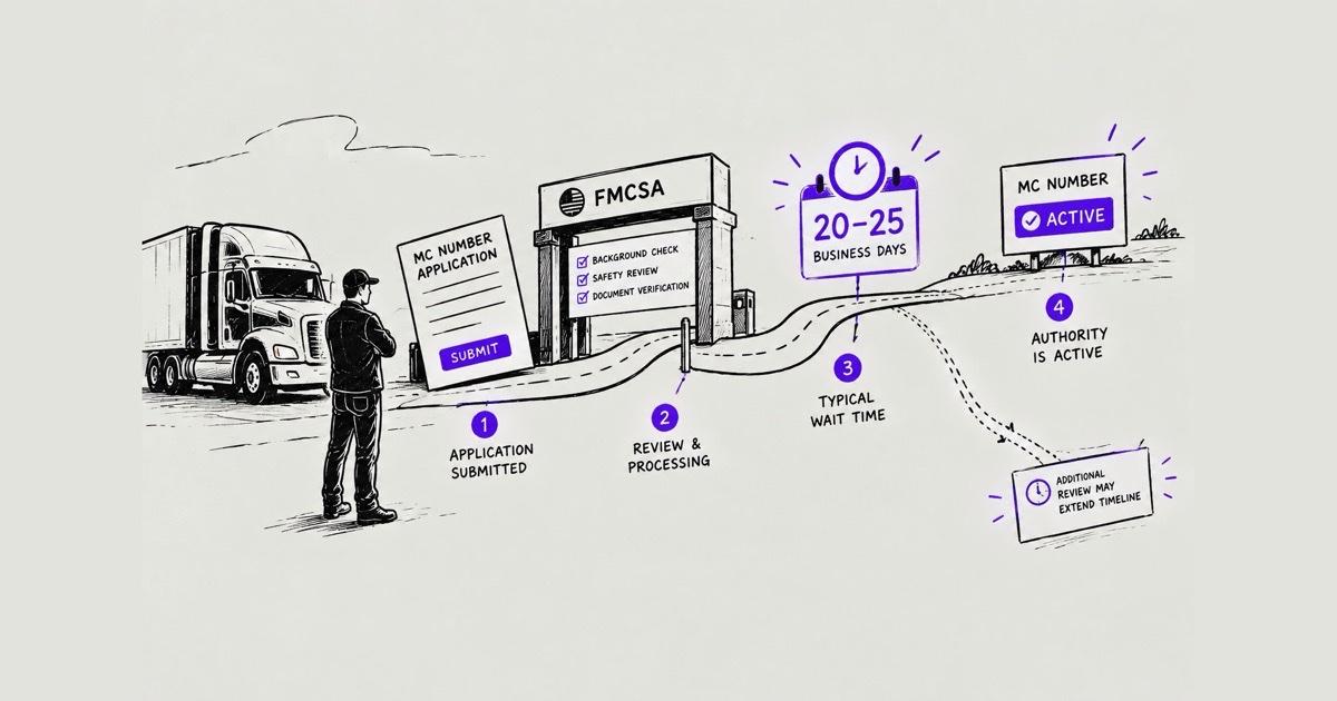 Ink illustration of the MC number timeline: application submitted, FMCSA review and processing, a typical wait, then the authority active, with a branch showing that additional review can extend it